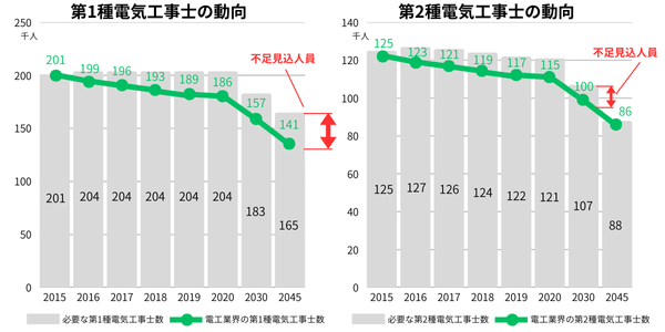 第1種電気工事士・第2種電気工事士の動向