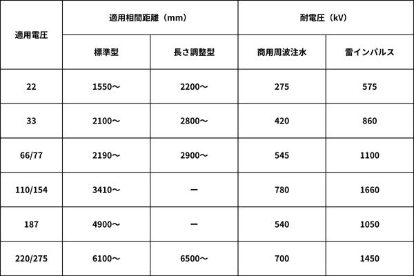 電圧階級ごとの適用相間距離と耐電圧性能