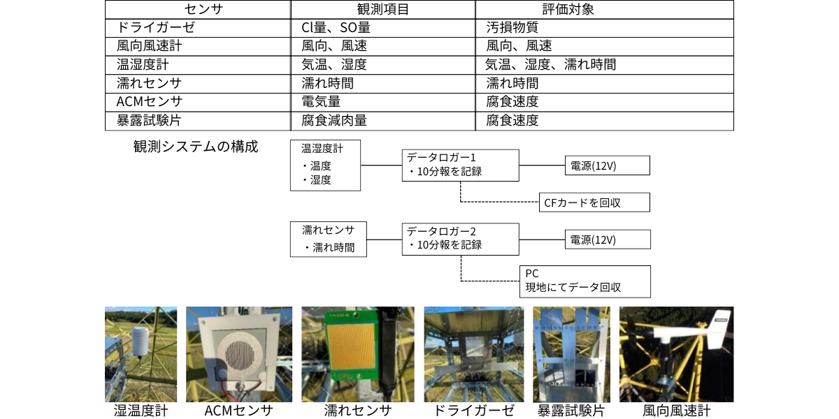腐食環境調査機材一覧